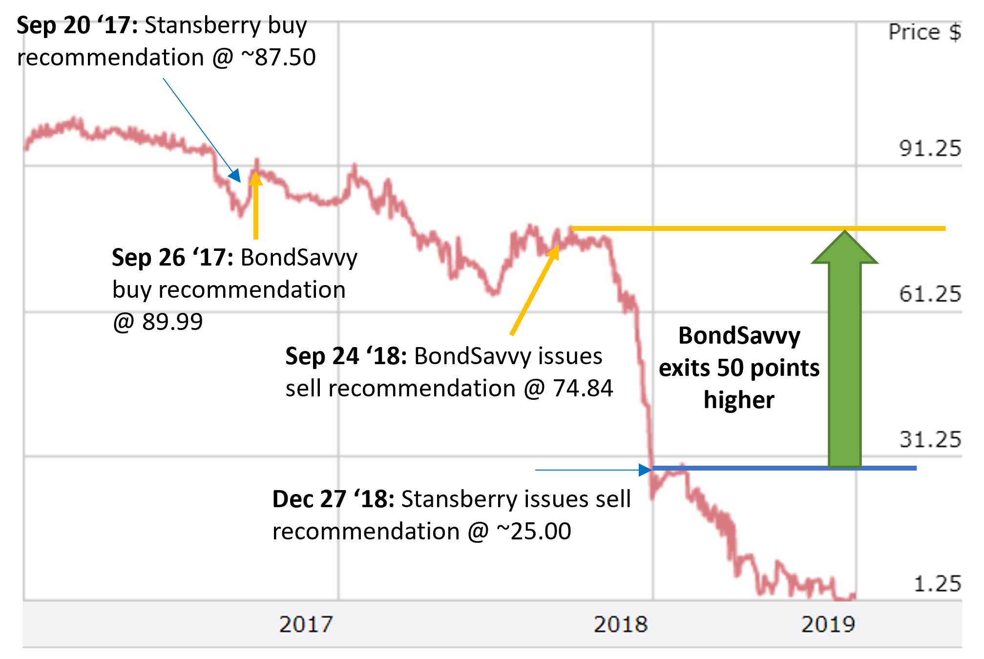Monitronics historical bond prices