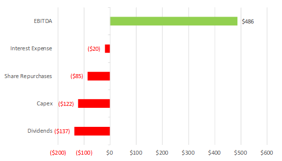 Tiffany capital allocation