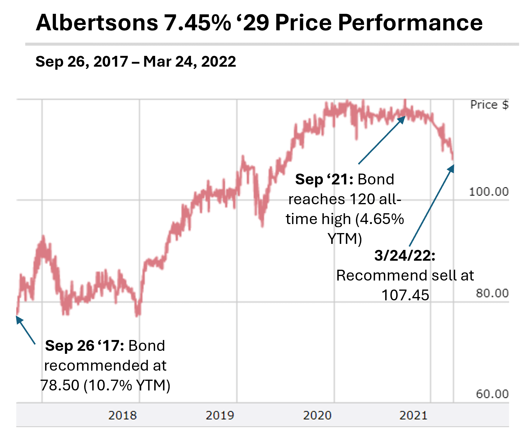 albertsons-2029-bond-historical-prices.png