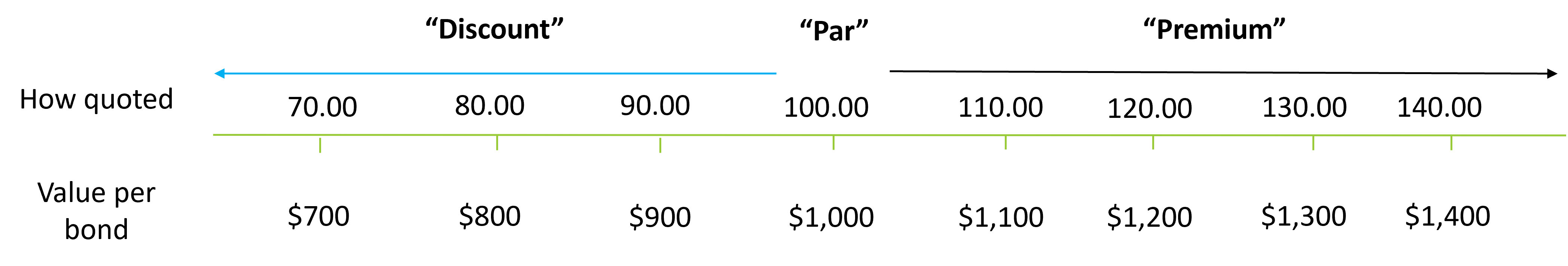 What Is The Par Value Of A Bond Bondsavvy