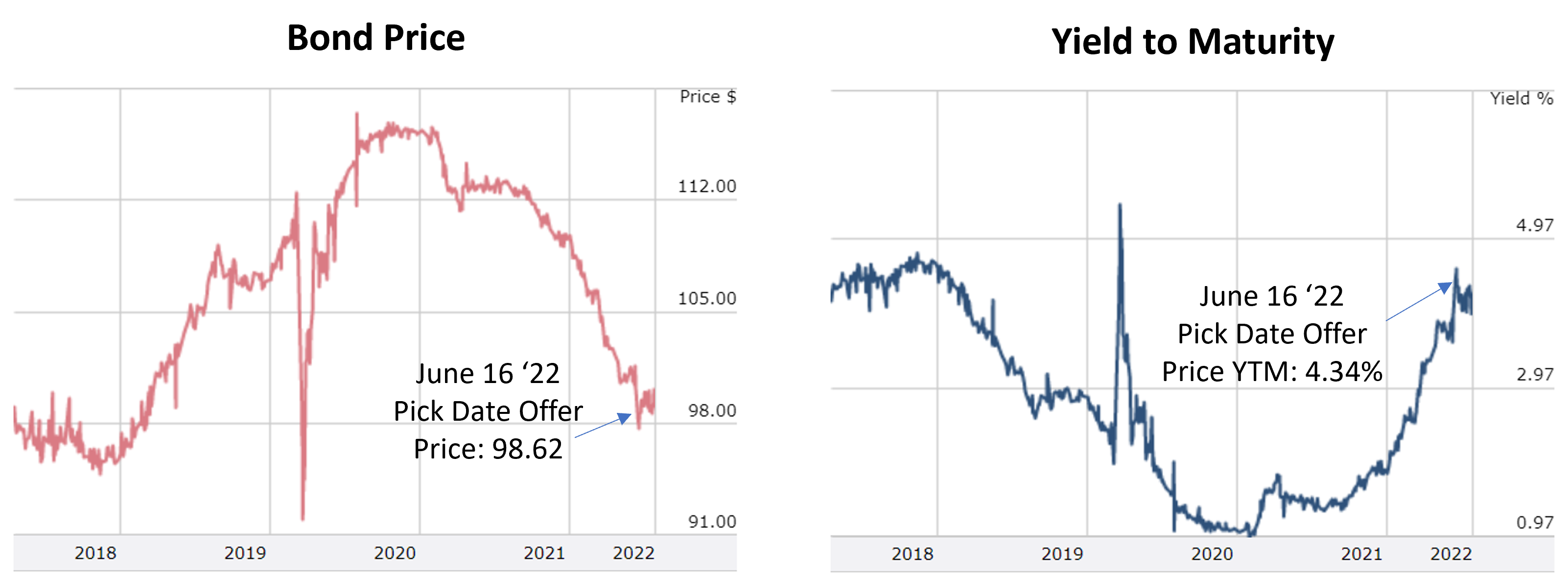 Best Short Term Bonds BondSavvy