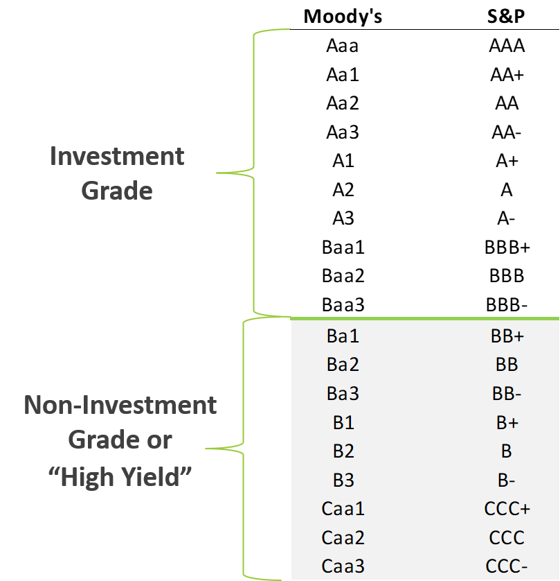 How the Bond Ratings Scale Impacts Bond Prices - BondSavvy