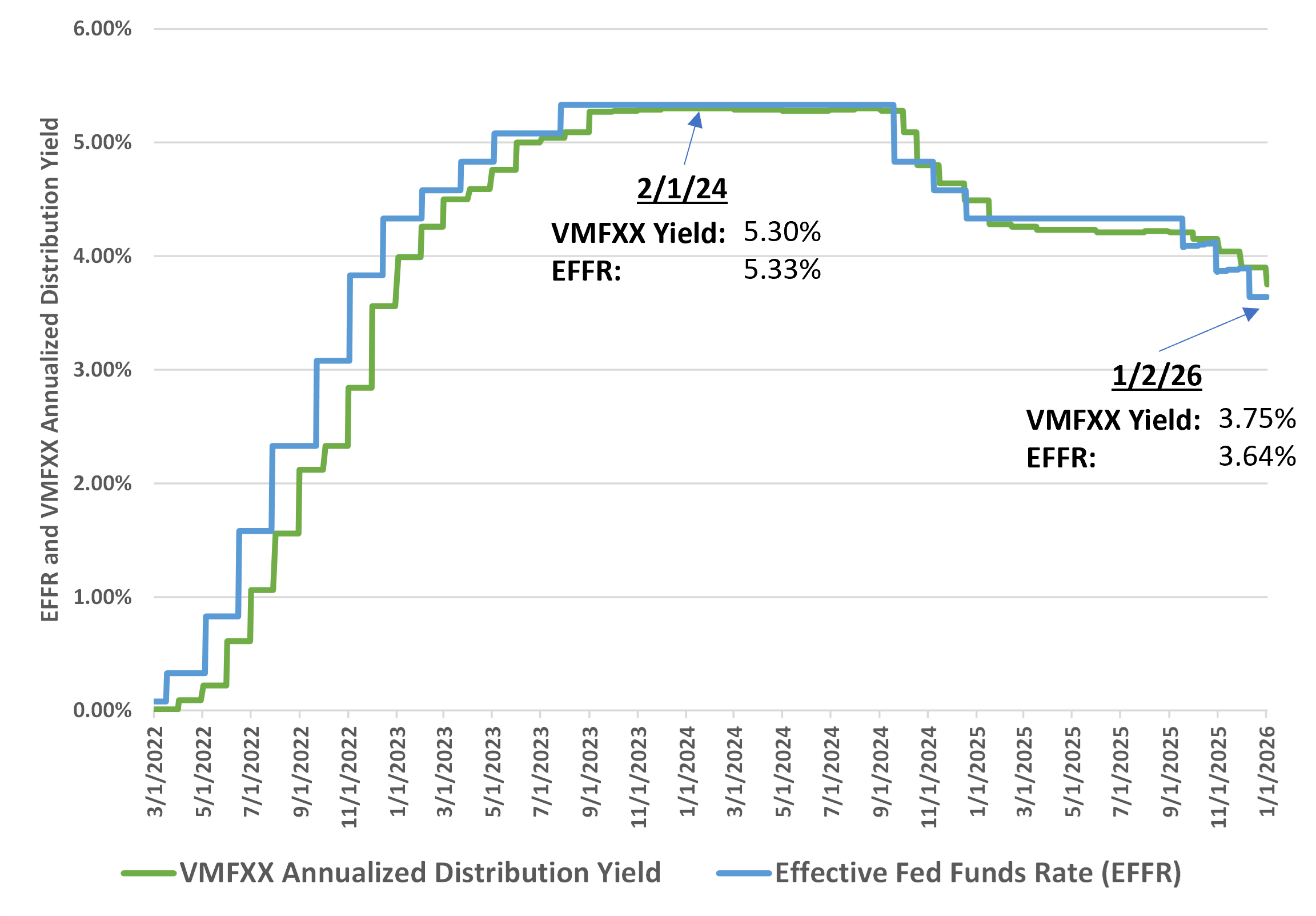 effr-vs-vmfxx-distribution-yield-2022-to-jan-1-2026-v1.png