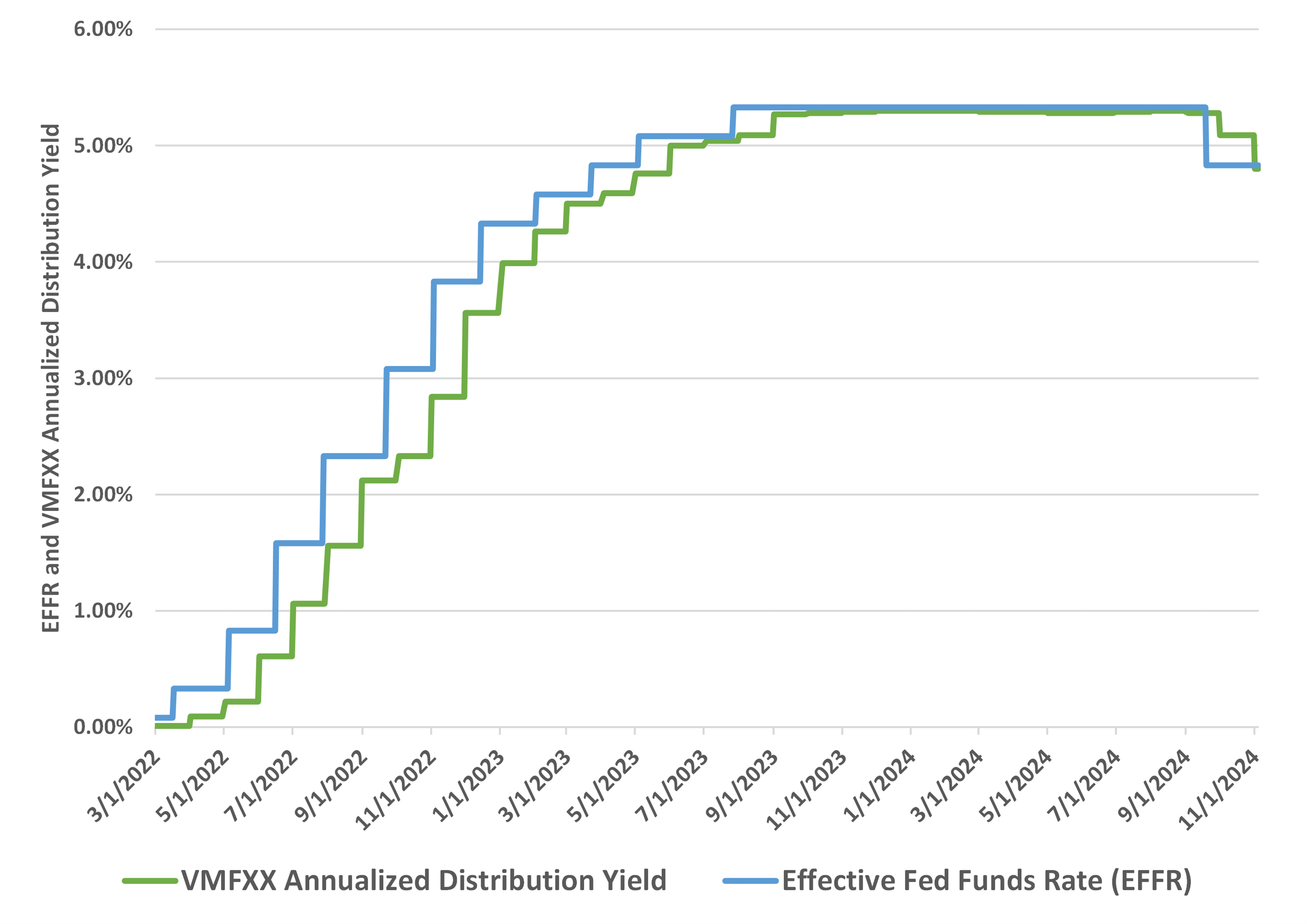 fed-funds-rate-vs-vmfxx-yield.png