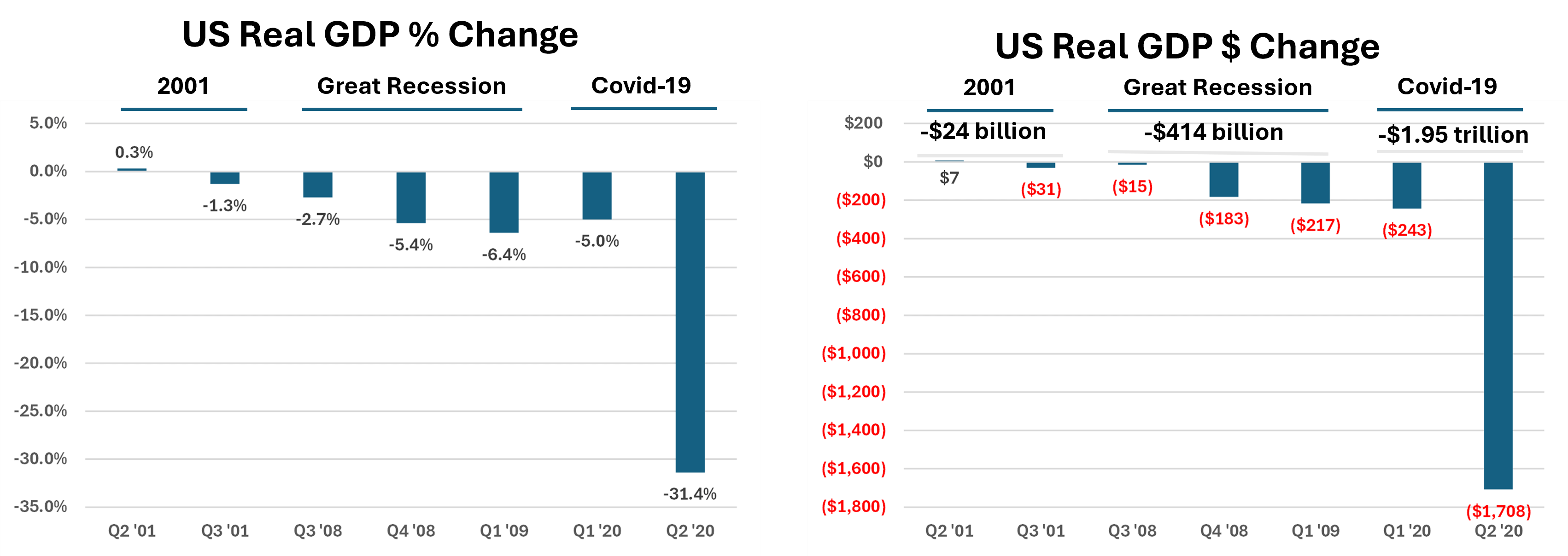 gdp-declines-during-us-recessions.png