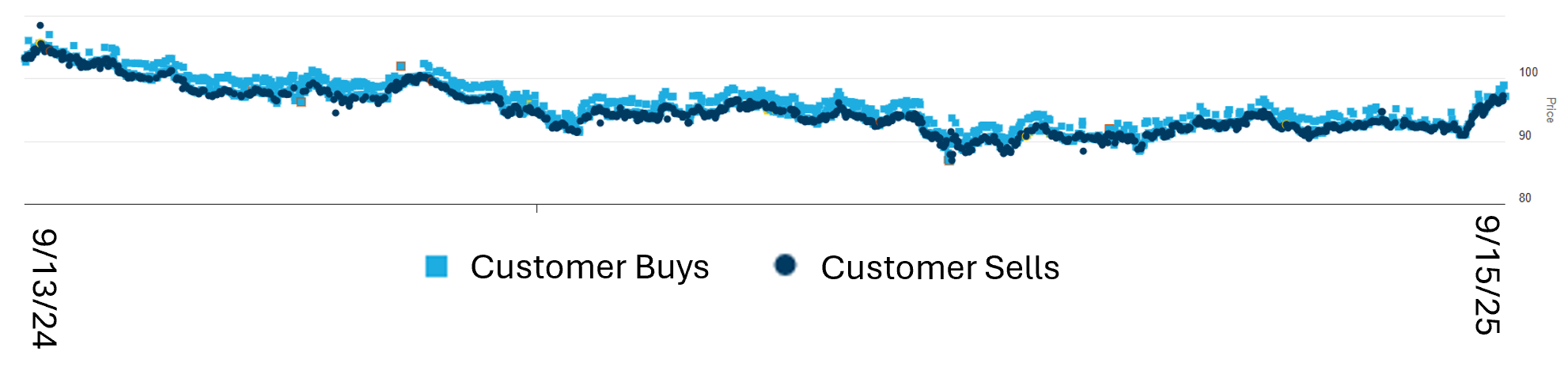historical oracle 5.55 2053 bond price and trading activity