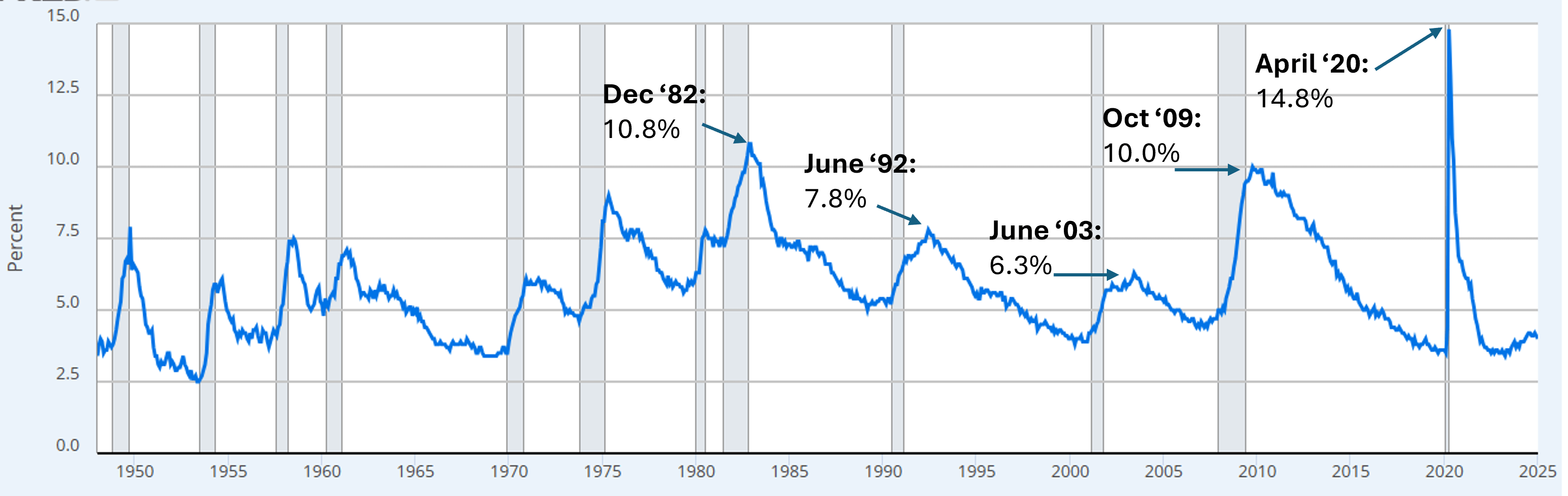 historical-us-unemployment-rate-1948-2025.png