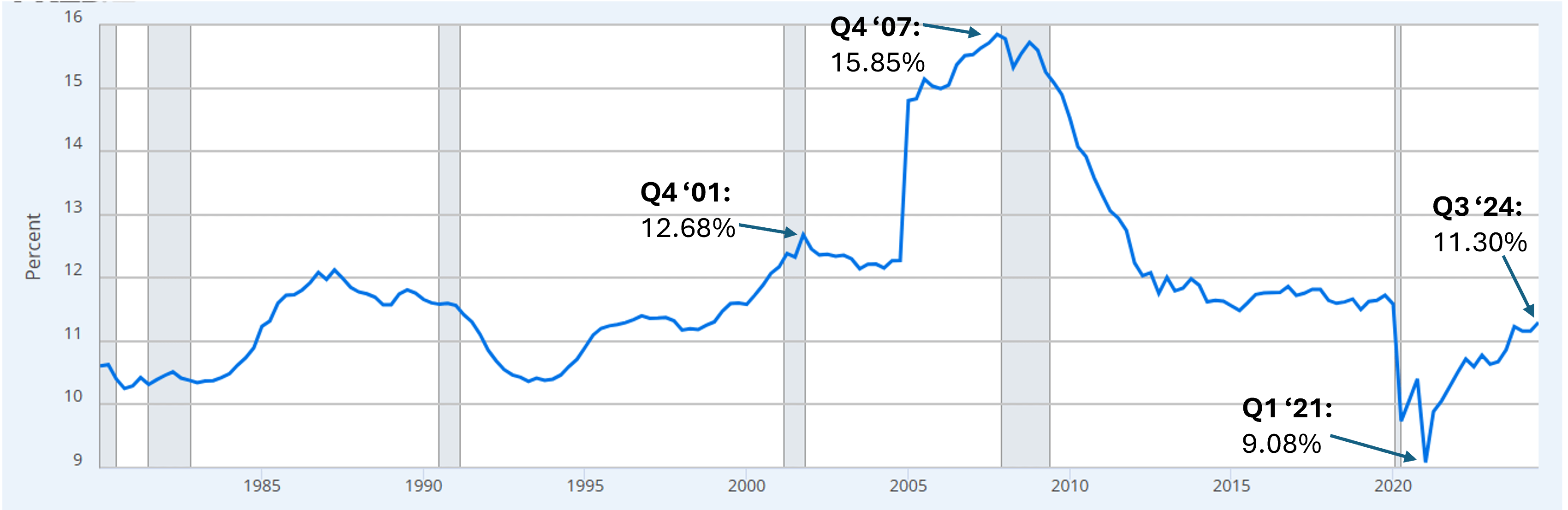 household-debt-service-as-percentage-of-disposable-income-1980-to-2025.png