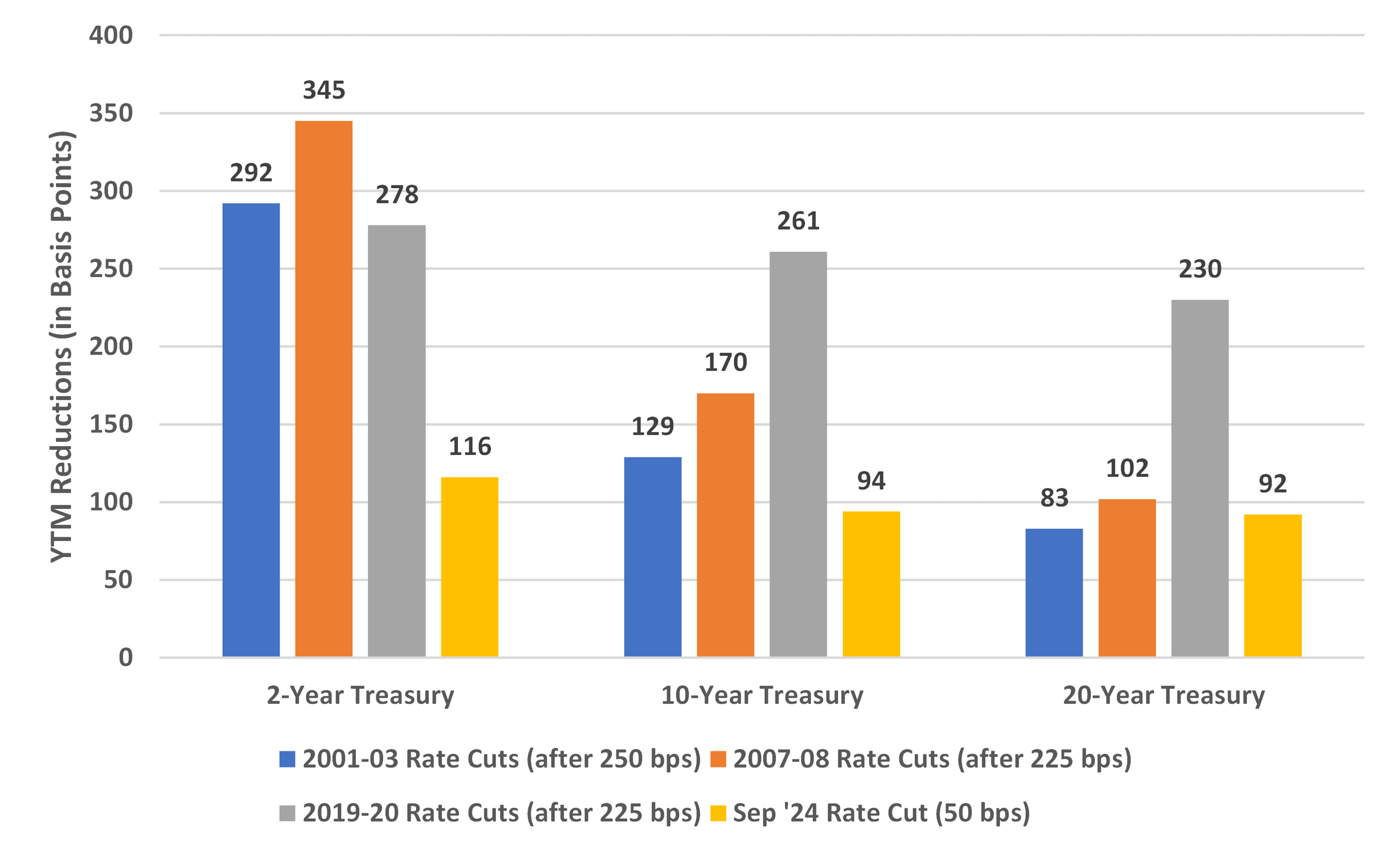 impact-of-fed-rate-cuts-on-treasury-yields-2001-2024-version-2.png