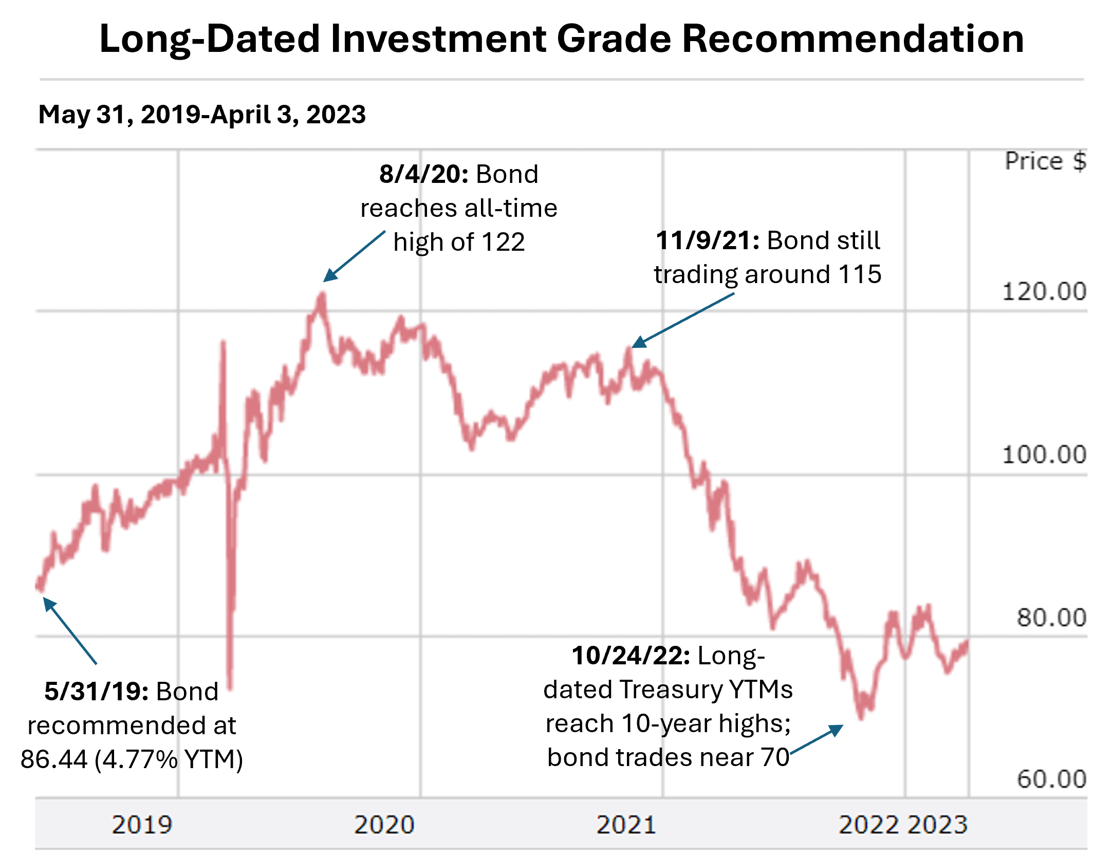 investment-grade-corporate-bond-historical-prices.png