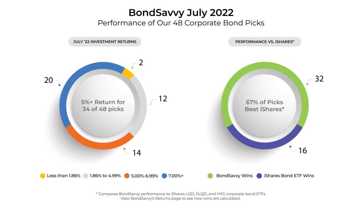 https://www.bondsavvy.com/media/media/social-posts-july-2022-corporate-bond-returns-linkedin-sm.jpg
