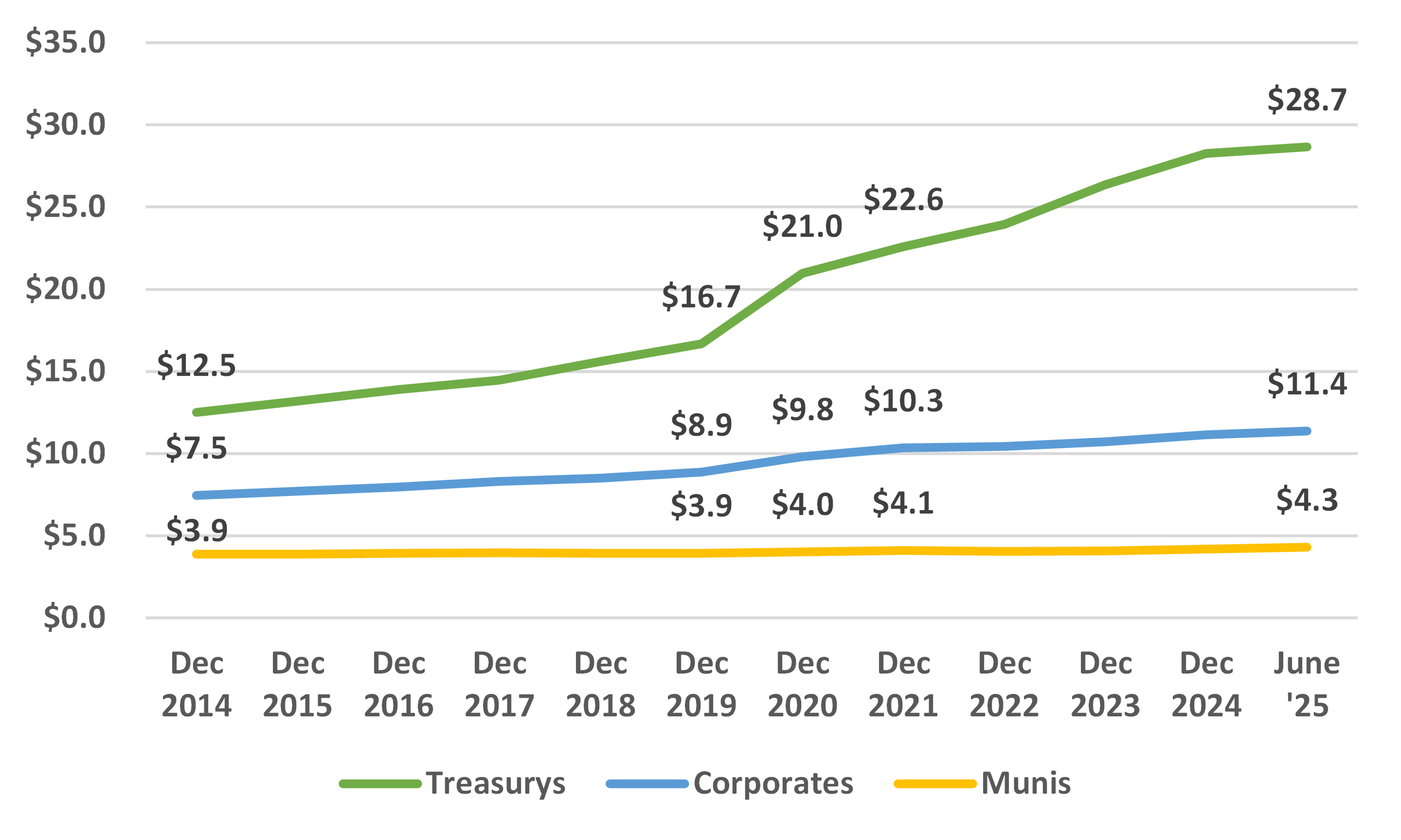 us bond market growth 2014-2025