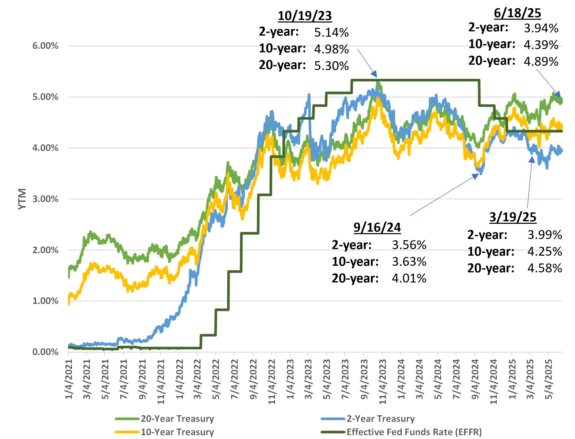 us-treasury-yields-2021-june-2025.png