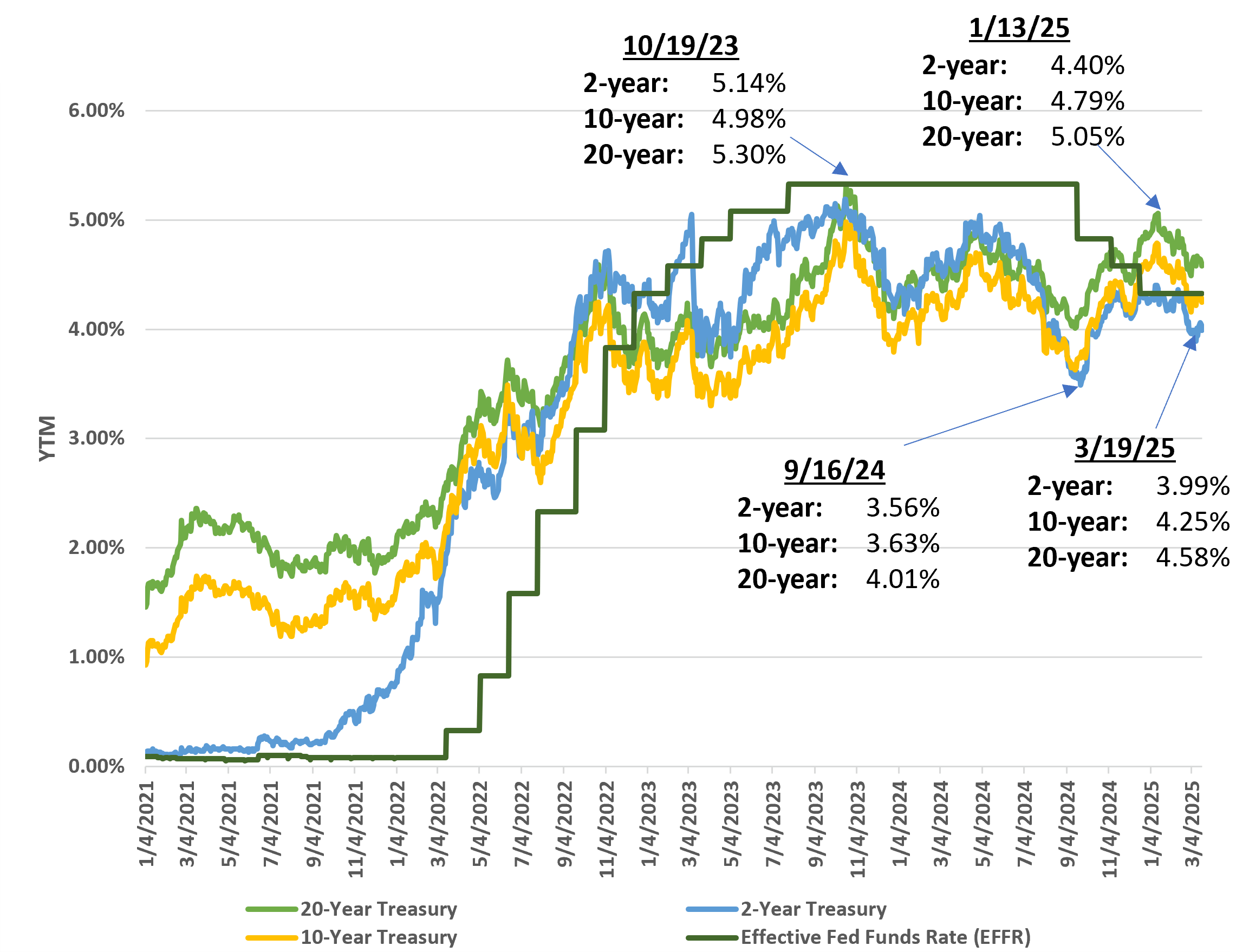 us-treasury-yields-2021-march-2025.png