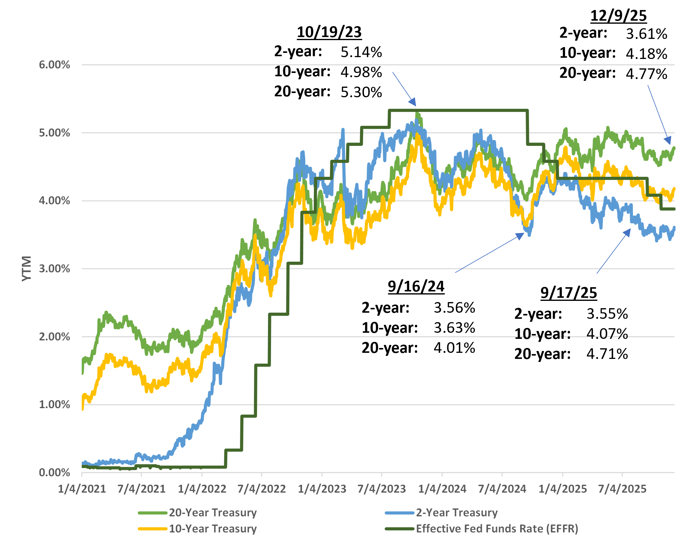 us-treasury-yields-2021-to-2025.png