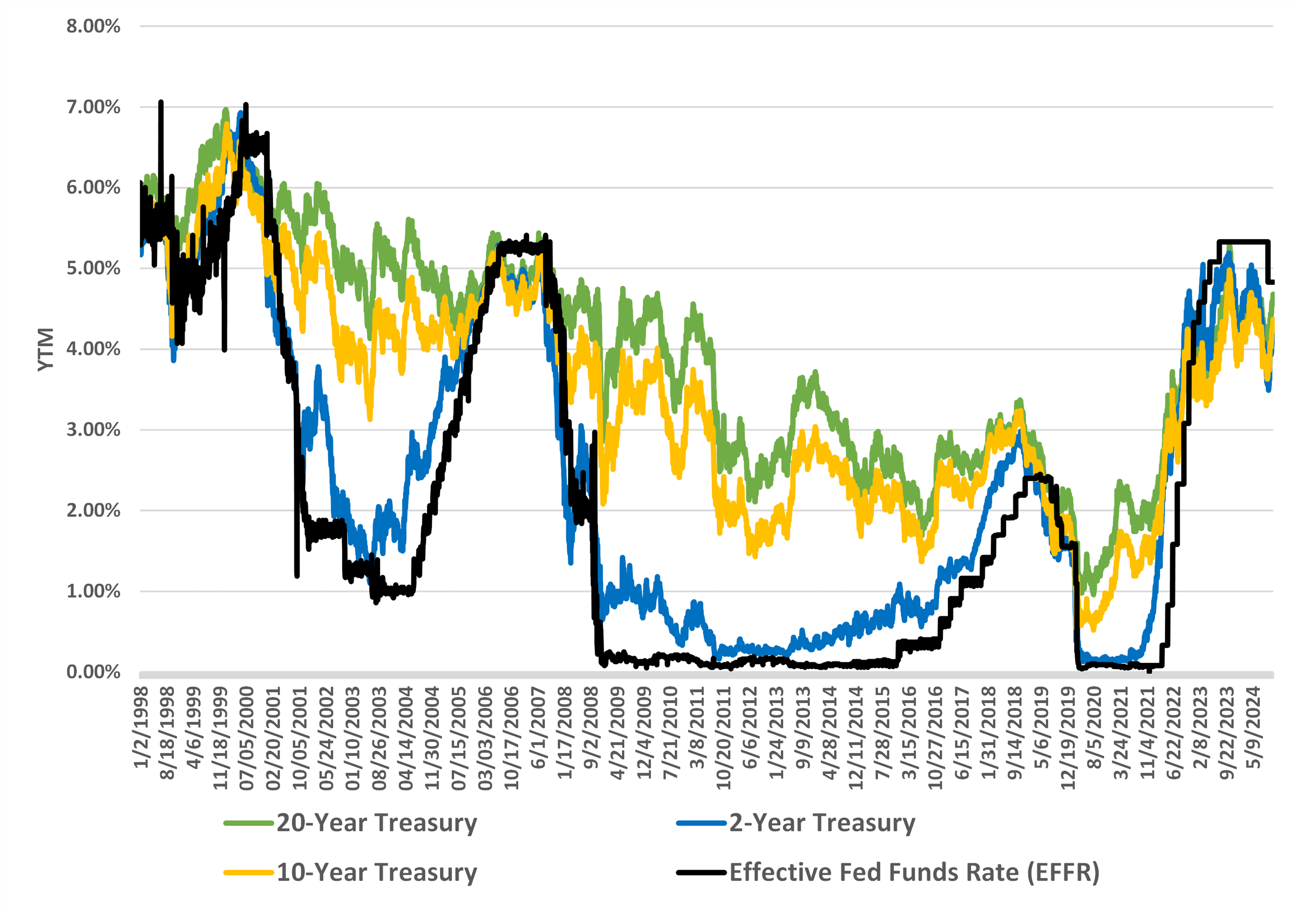 us-treasury-yields-vs-fed-funds-rate-1998-to-2024.png