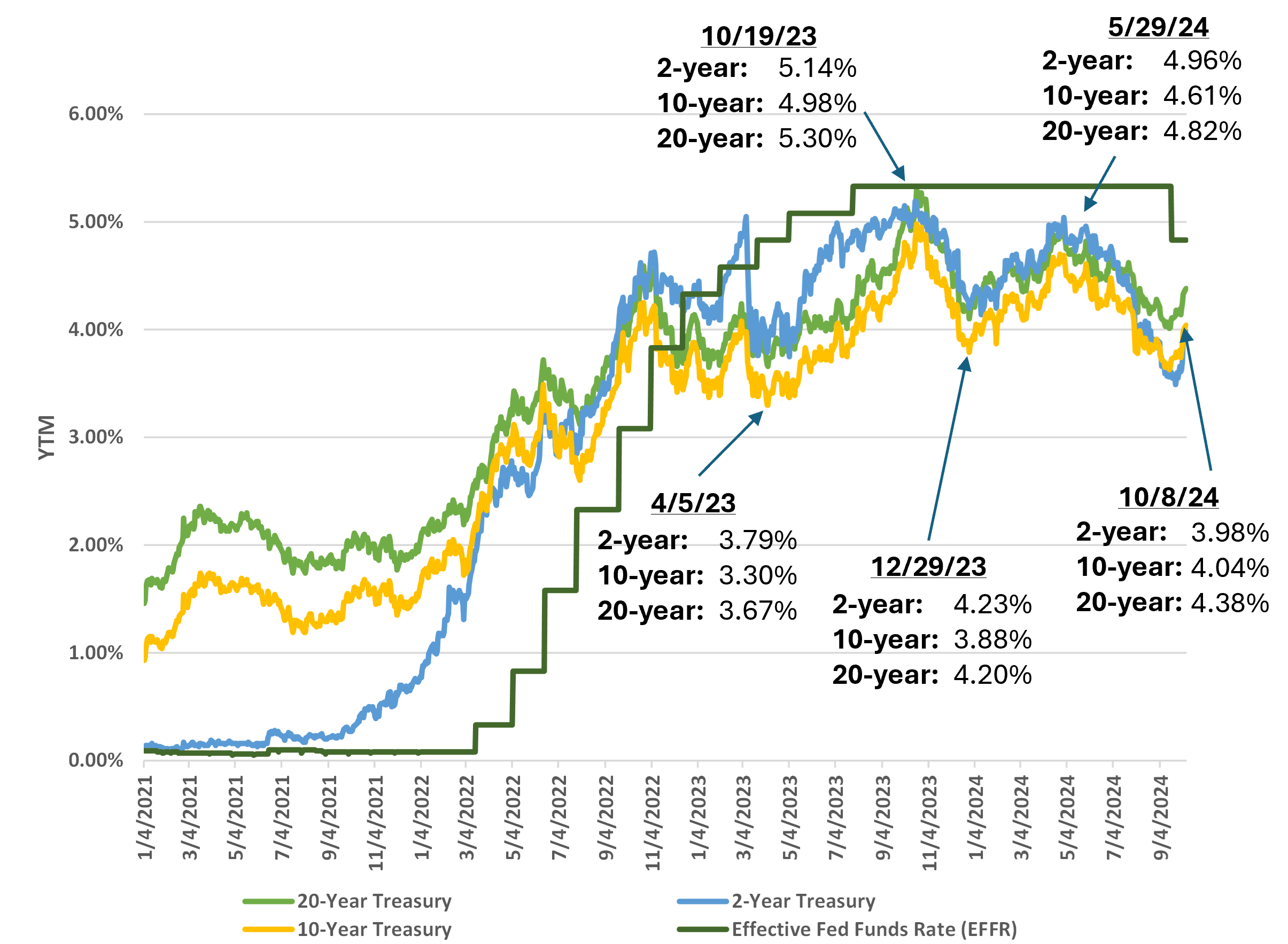 us-treasury-yields-vs-fed-funds-rate-2021-2024-v2.png