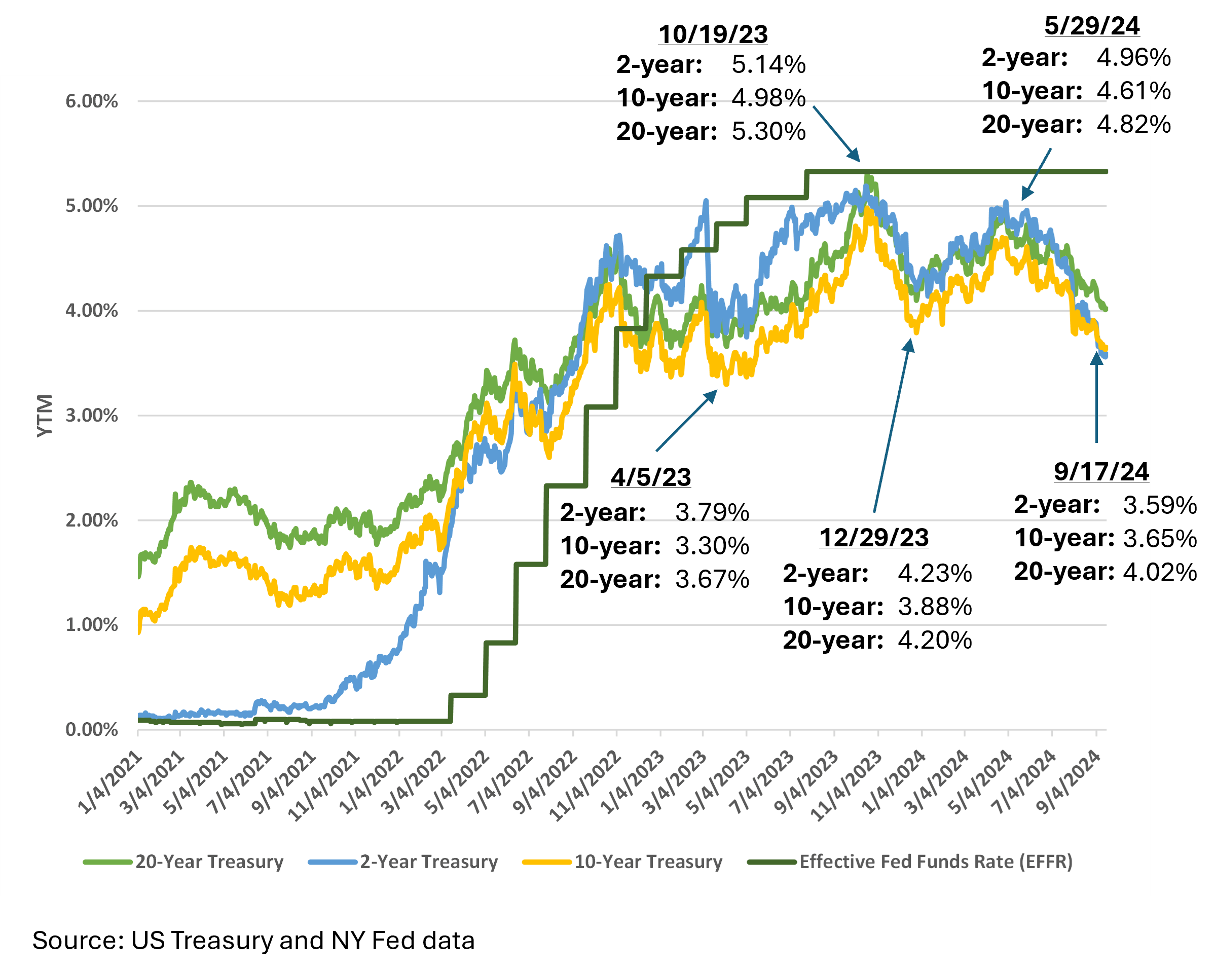 us-treasury-yields-vs-fed-funds-rate-2021-2024.png