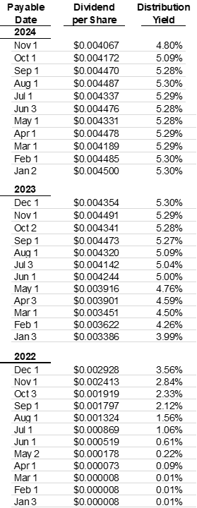 vmfxx-dividend-history-2022-to-2024.png