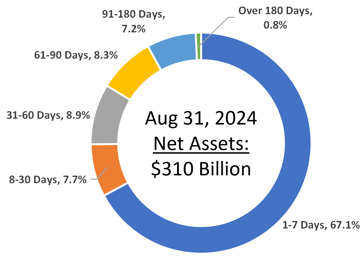 vmfxx-maturity-distribution-august-31-2024.png