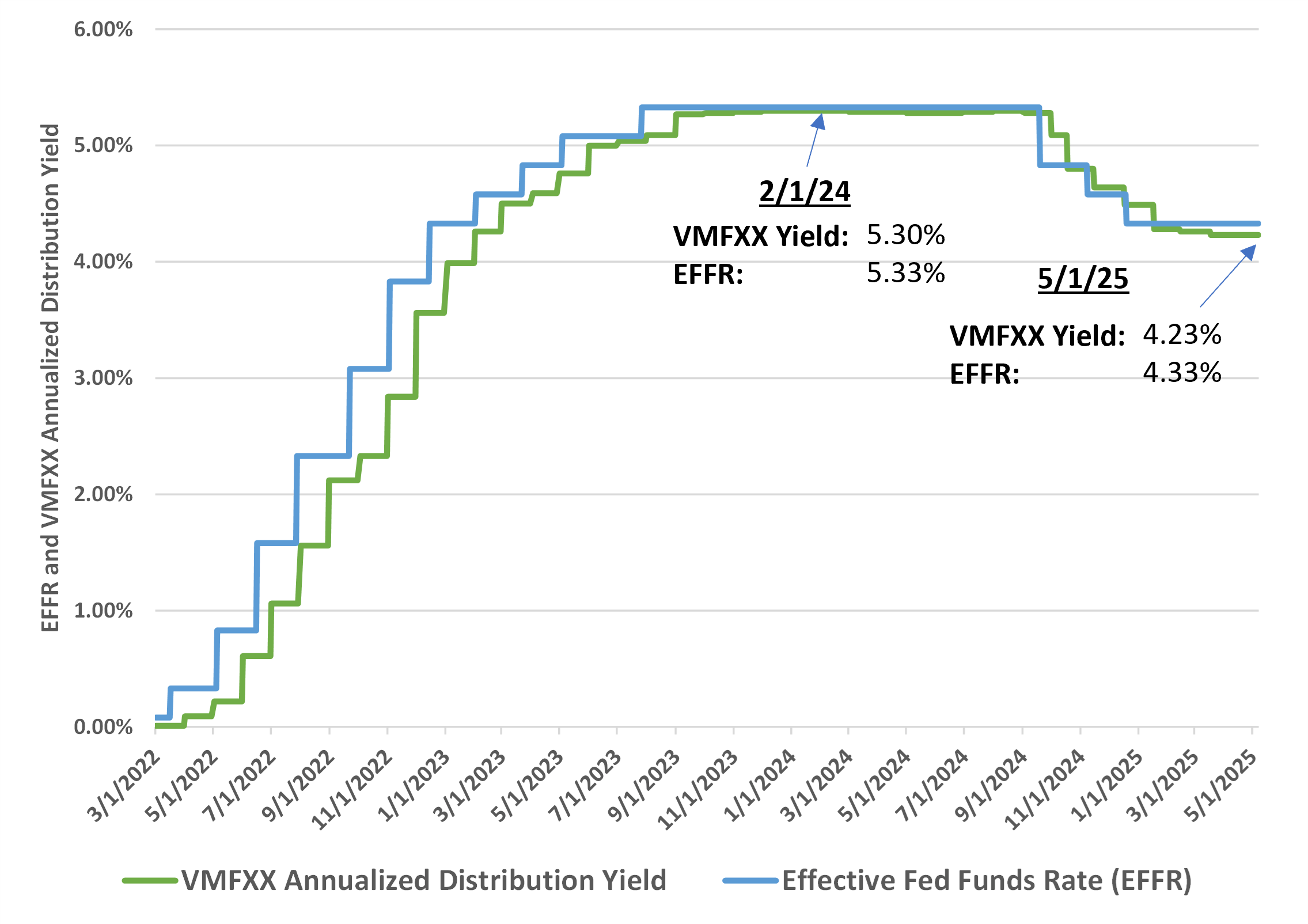 vmfxx yield vs fed funds rate 2022 2025 v1