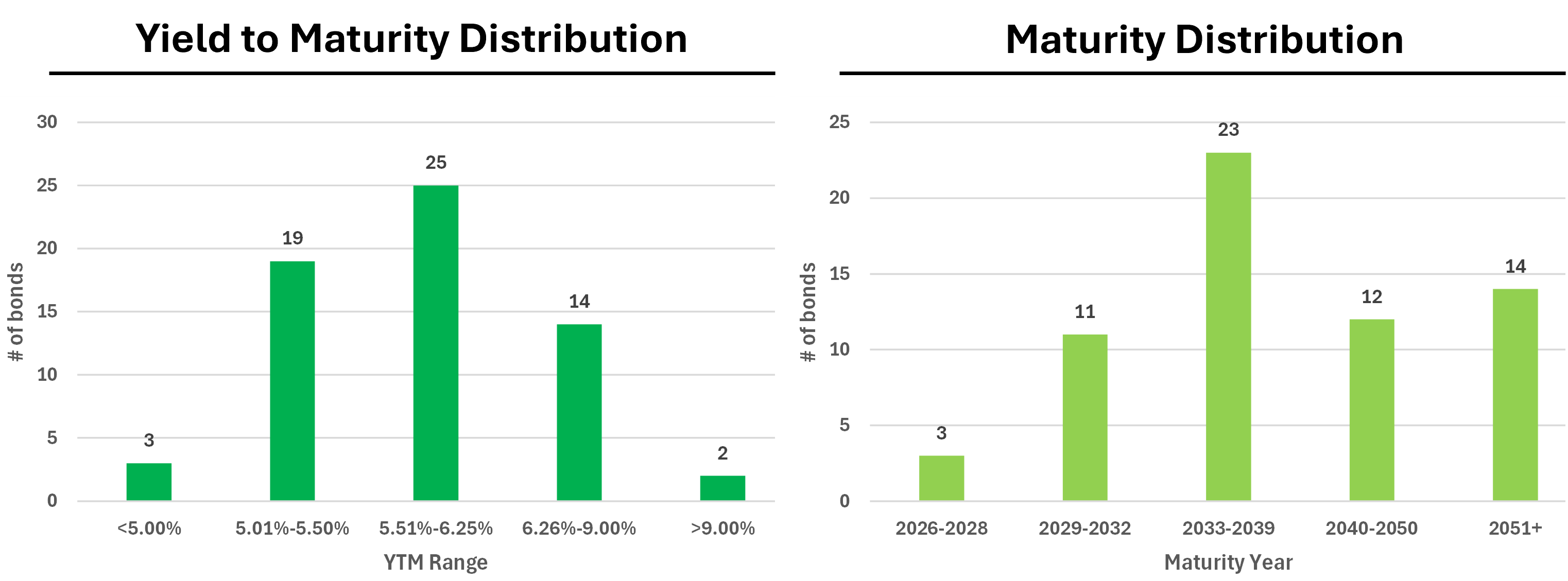 ytm-and-maturity-date-distribution-march-30-2026.png